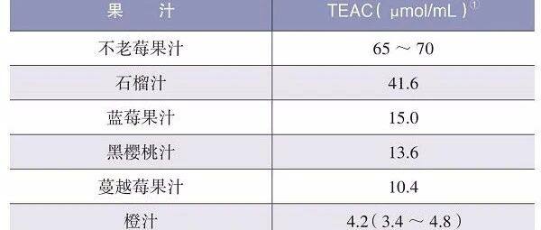 不老莓提取物的体外抗氧化活性